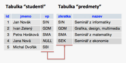 struktura databáze volitelných předmětů