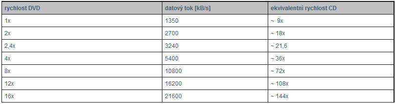 DVD - datov tok