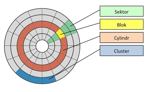 Struktura pevného disku - cluster